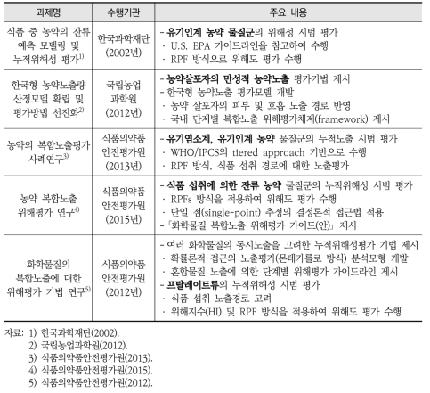 국내 생활화학제품 외 유해물질 누적위해성평가 관련 연구 목록