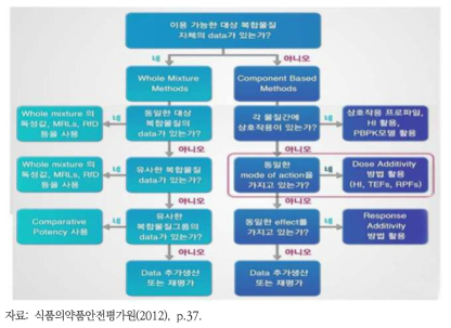 다물질 누적위해성평가 방법 선정 절차