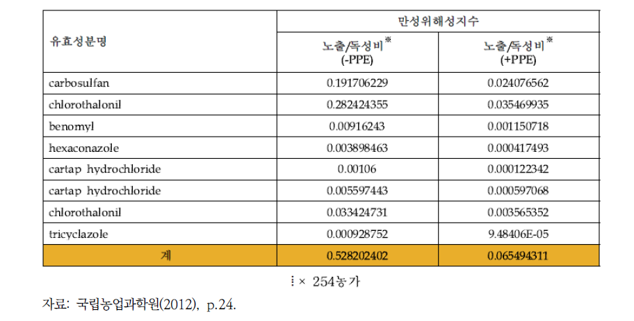 경피 및 흡입 노출에 의한 농약의 통합적 만성위해성 평가 결과 예시