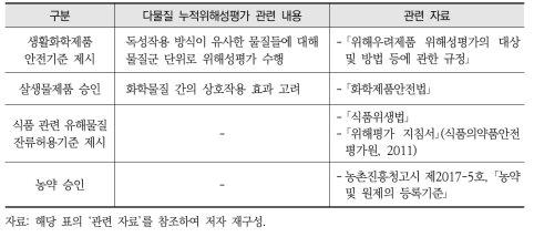 위해성평가가 활용되는 국내 법·제도 분야별 다물질 누적위해성평가 관련 내용