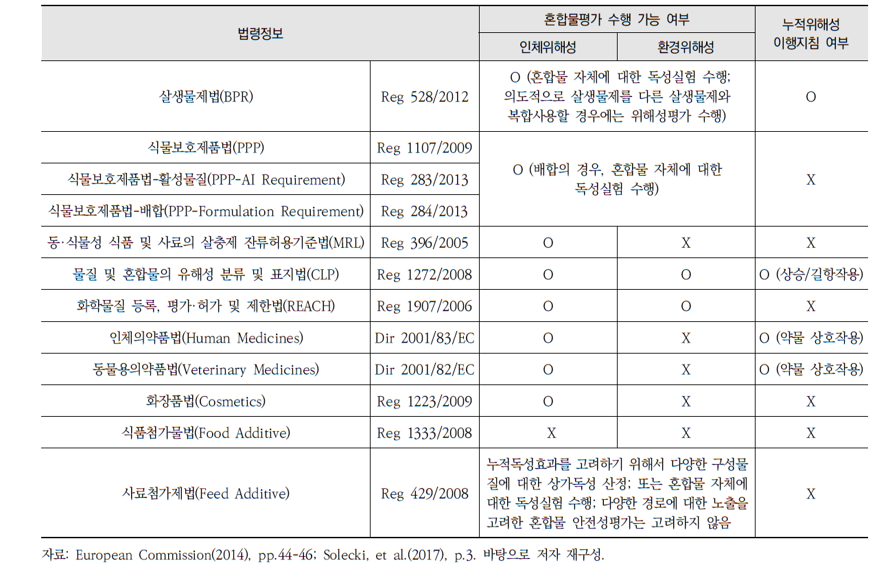 EU의 의도적 혼합물(제품)에 대한 위해성평가 관련 법령 현황