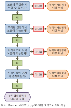 WHO/IPCS의 누적위해성평가 스크리닝 단계