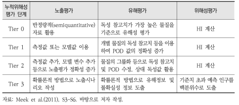 WHO/IPCS 프레임워크의 누적위해성평가 단계