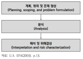 U.S. EPA의 누적위해성평가 프레임워크