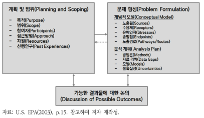 EPA 누적위해성평가의 계획, 범위 및 문제 형성 단계 개요