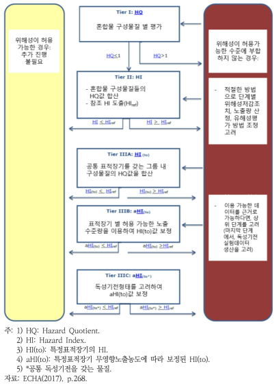 EU의 단계별 누적위해성평가 개요도