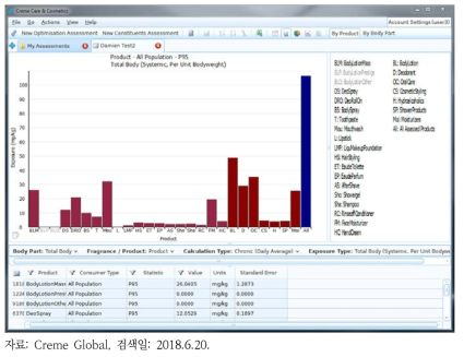 Creme Care™의 단일물질 누적노출평가 결과 예시