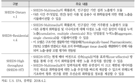 SHEDS 모델 종류