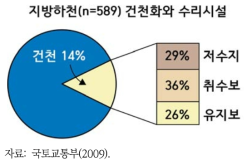 지방하천의 건천화 현황