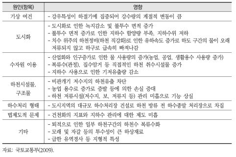 하천 건천화에 대한 원인 인자와 영향