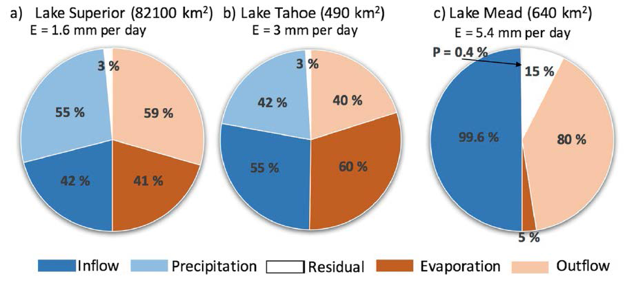 북미 Lake Superior, Lake Tahoe, Lake Mead 호수의 저수량에 대한 물수지(water budget)