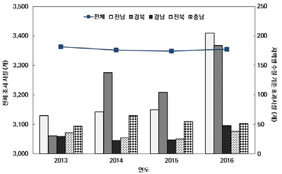 전국 농업용 저수지 및 호소수질기준 초과 저수지 현황