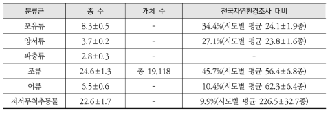 전략환경영향평가서 현지조사에서 확인된 분류군별 종 수와 개체 수 그리고 전국자연환경조사 결과 대비 비율