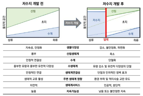 저수지 개발에 따른 생태적 영향의 모식도와 생태영향 비교