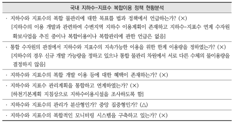 국내 지하수-지표수 복합이용 정책의 현황