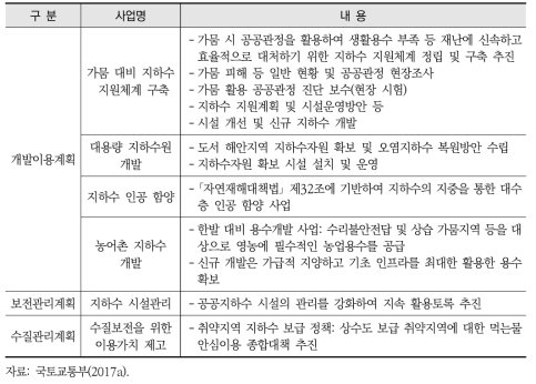 국내 가뭄 관련 지하수 정책 현황