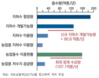 농업용수와 지하수 공급량 및 이용량 비교