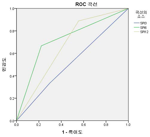 AUC 분석 결과