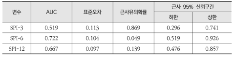 ROC 분석 통계결과 값