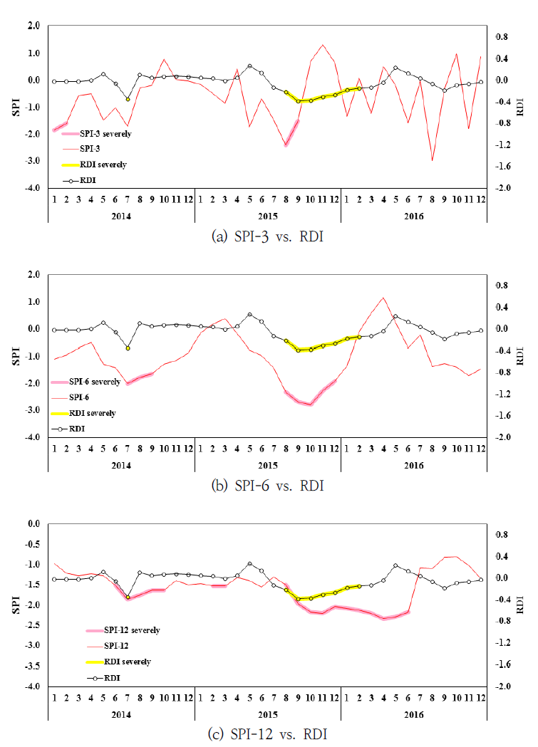 지속기간별 SPI와 RDI의 심한 가뭄 발생 패턴 분석 결과