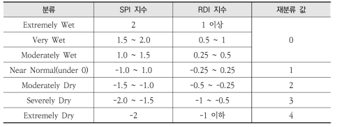 재분류(Reclass) 값