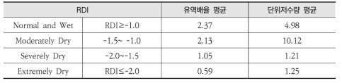 농업 가뭄 심도에 따른 저수지 형태학적 분석 결과