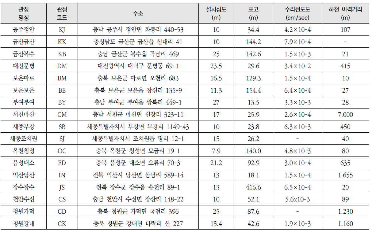 분석 대상 국가지하수관측망(충적)의 간략 제원