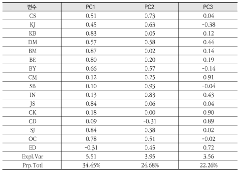 주성분 분석으로 획득한 3개 주성분의 정보