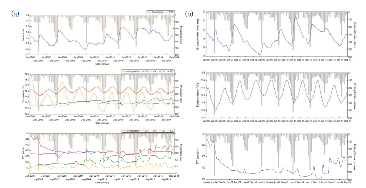 시간에 따른 관정의 변화Ⅲ: (a) PC3 관정의 온도, EC 변화 및 (b) 서천마산(CM) 관정의 수위, 온도, EC의 변화