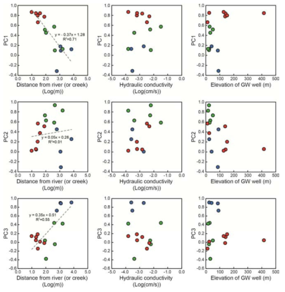 각 주성분과 하천 인접거리, 수리전도도, 표고를 이용하여 도시한 산점도