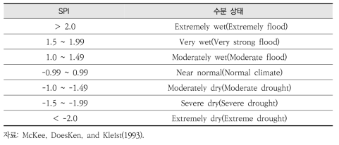 가뭄단계의 상태