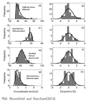 지역별 지하수 수위의 히스토그램 자료