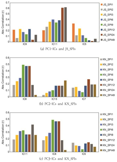 대표 주성분(PC1-PC3)과 연계성이 큰 독립성분(IC9, IC8, IC11, IC15, IC5) 및 표준강수지수(JS_SPIs, KN_SPIs)의 단순상관(r) 기반 연계성