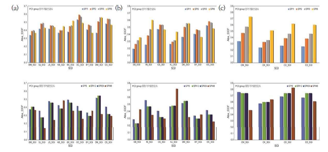 PC 그룹의 단기 및 중·장기가뭄 민감도 분석: (a) PC1, (b) PC2 및 (c) PC3