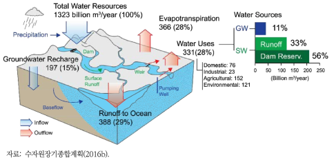 한국의 수자원 현황
