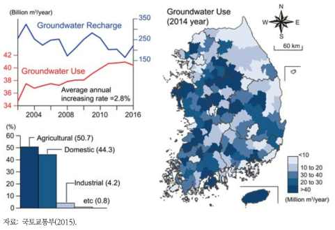 한국의 지하수 이용 현황