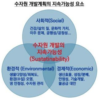 수자원(댐) 개발계획의 지속가능성 요소