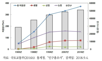 국내 수자원 이용량 및 인구 현황