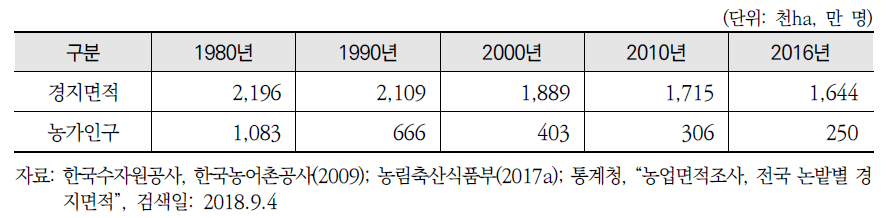 농가호수 및 농가인구의 추정