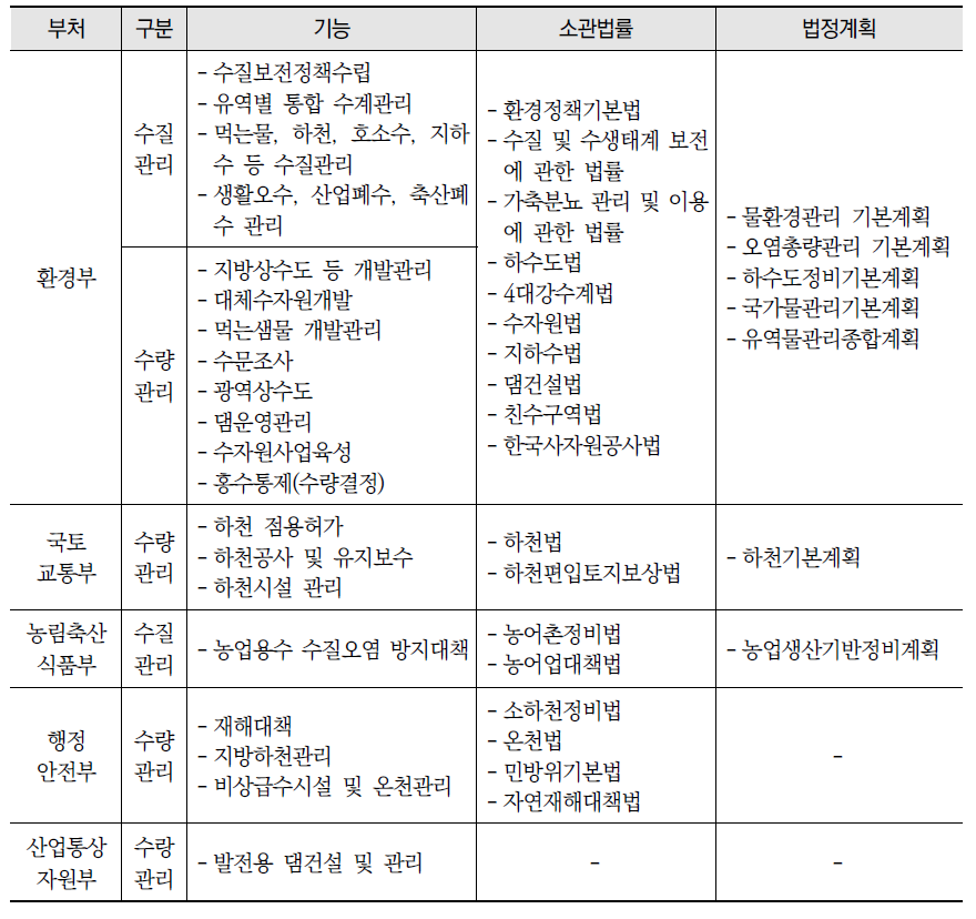 국내 물관리 부처별 기능 현황, 소관 법률 및 법정 계획