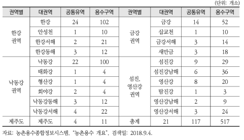 농업용수 수계단위 유역분할 현황