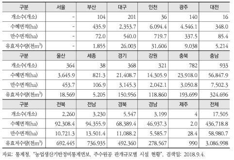 2016년 국내 저수지 현황