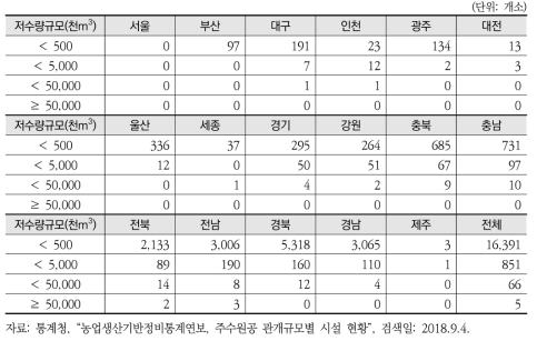 2016년 농업용 저수지 규모별 개소 수