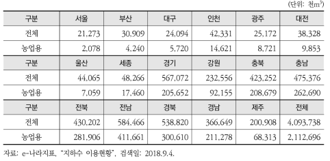 2015년 국내 지하수 이용량