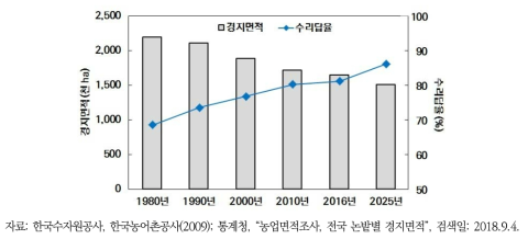 경지면적 및 수리답률 전망