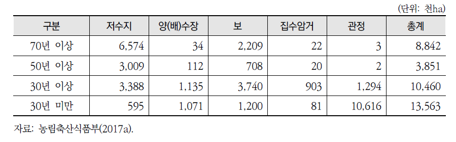 준공시기에 따른 관개시설 수