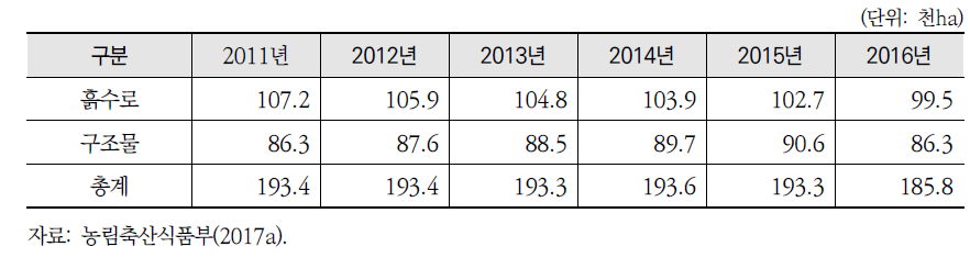 용배수로 현황