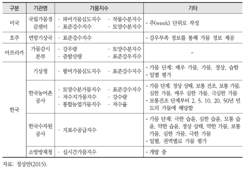 국가별 및 기관별 가뭄모니터링 시스템