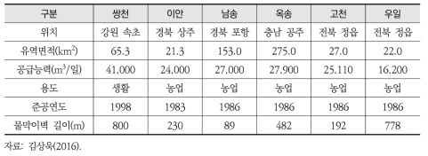 국내 지하수댐 설치 현황 및 주요 제원