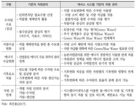 물자원 관리시스템과 넥서스시스템 적용의 차이